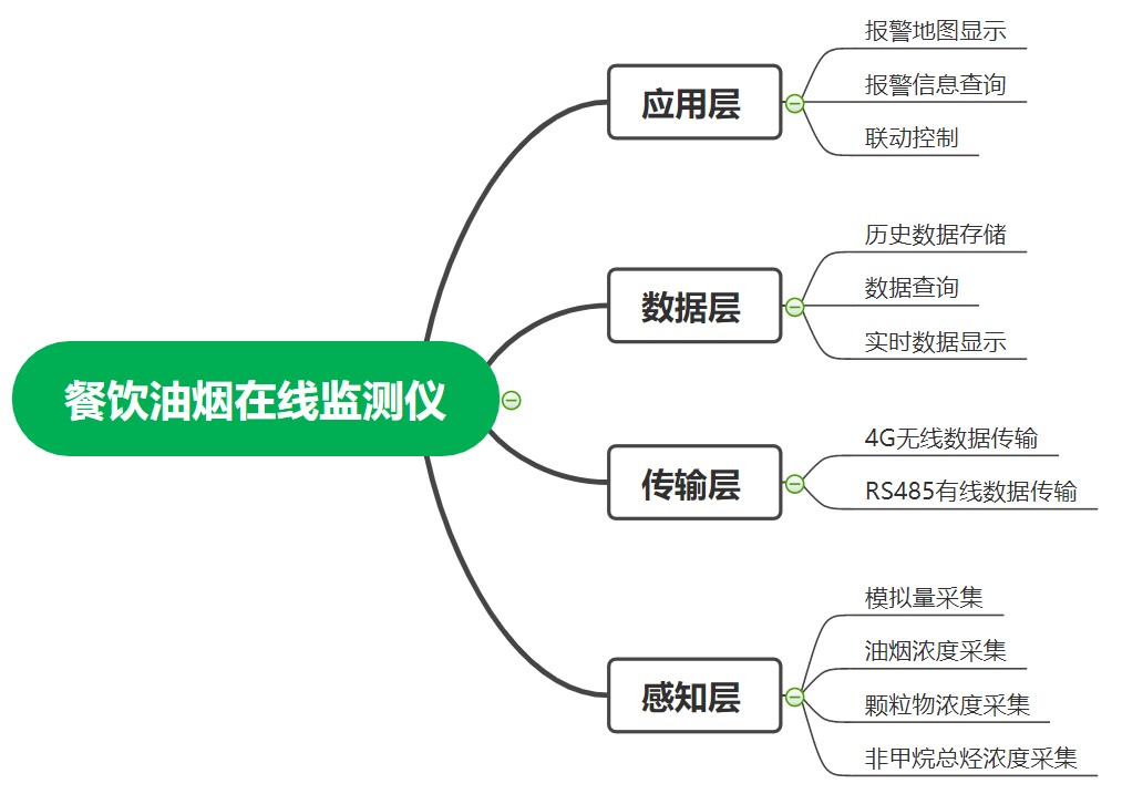 天合环境油烟在线监测系统框架